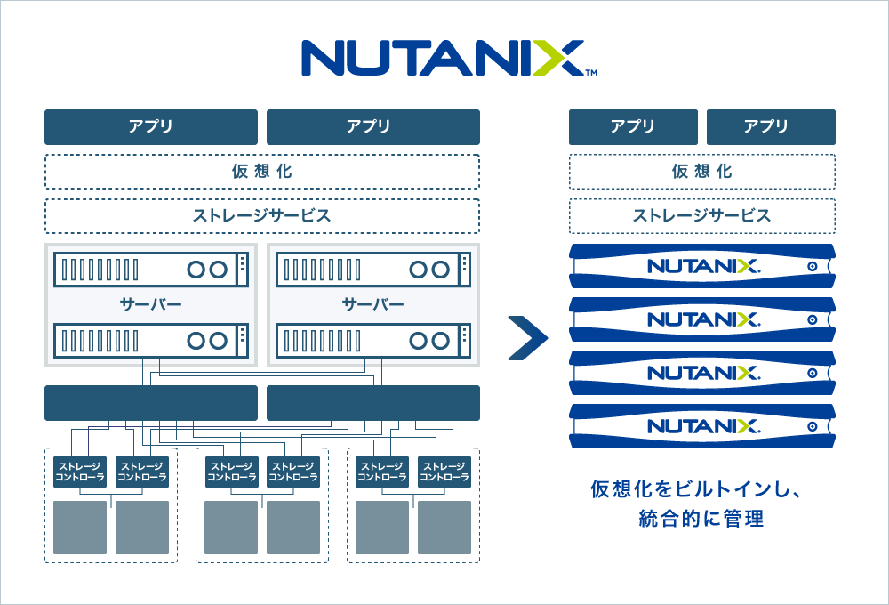 Nutanix ニュータニックス とは Nutanixの月額利用ならclara Cloud