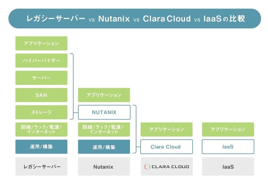 図1　 Clara Cloudと従来のITインフラ（レガシーサーバ、NutanixのHCI、IaaS）の構成要素の比較