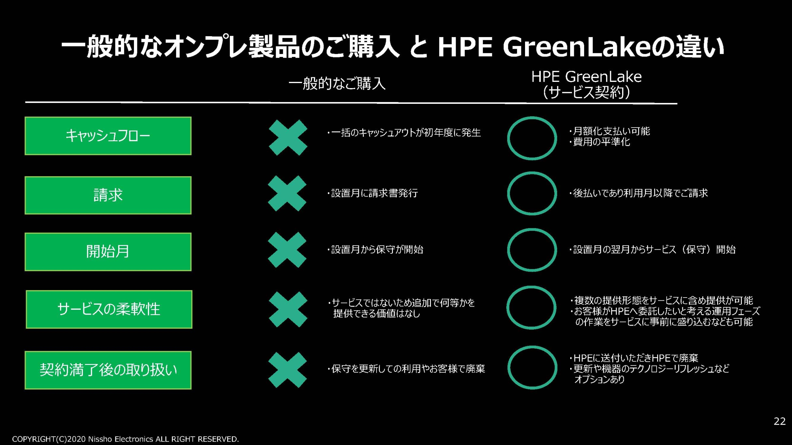 オンプレ製品とHPE GreenLake